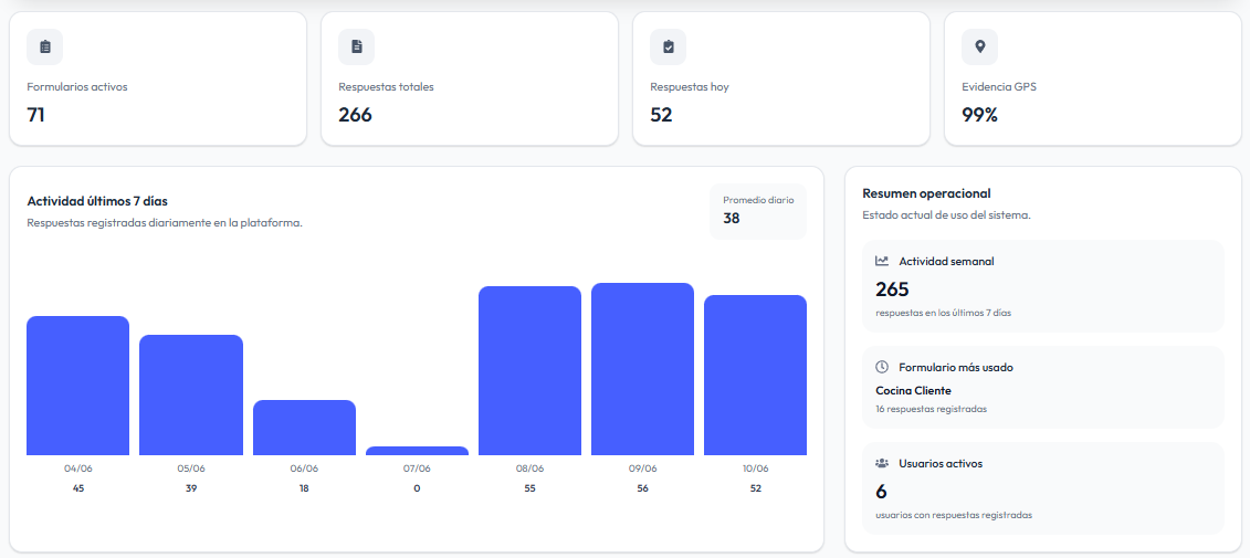 Dashboard ClickBot Forms con indicadores operacionales